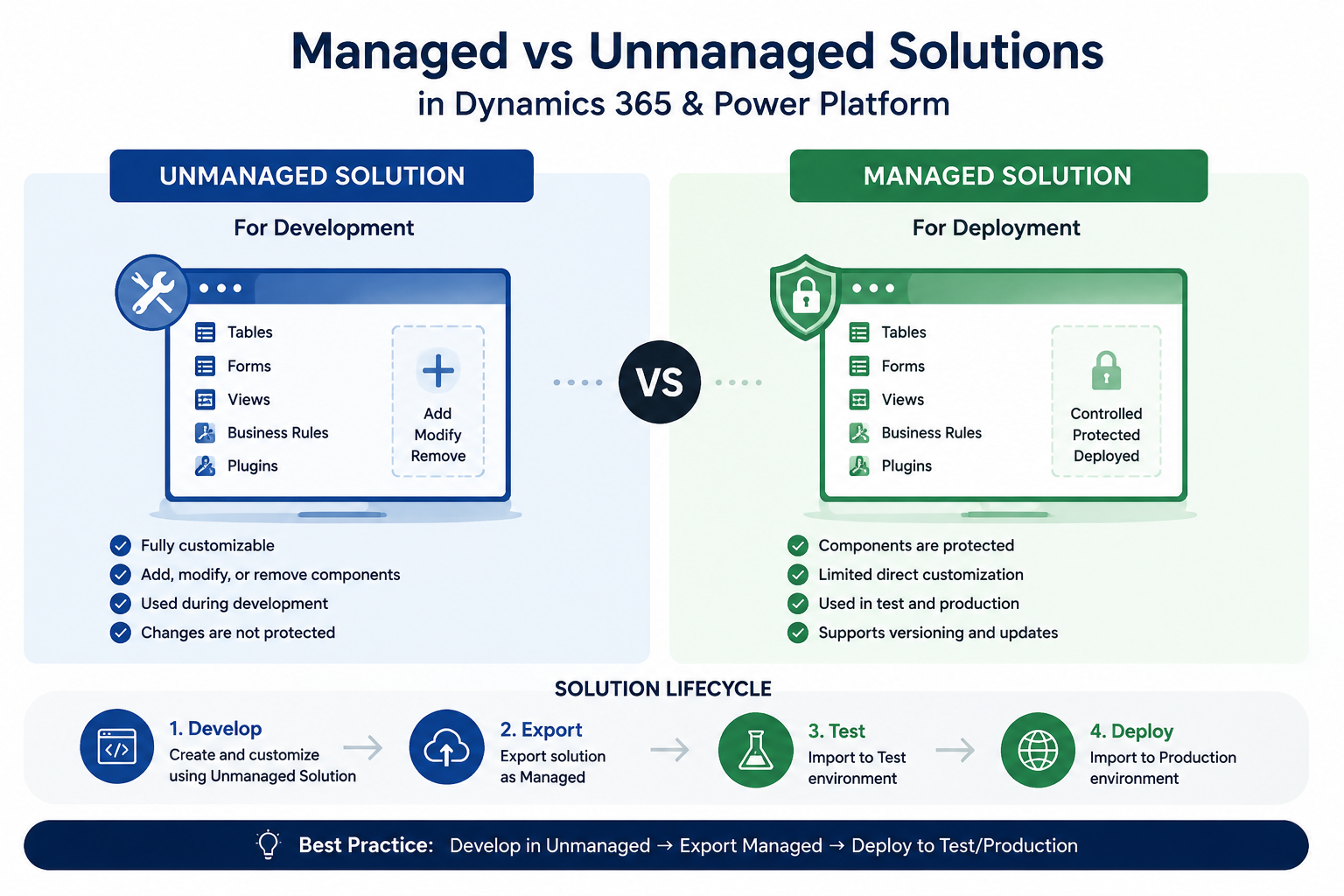 Managed vs Unmanaged Solutions in Dynamics 365 & Power Platform