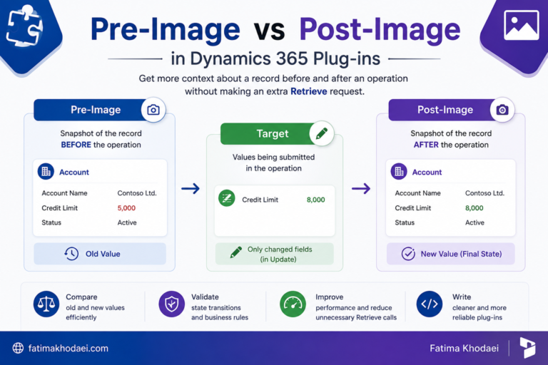 Pre-Image vs Post-Image in Dynamics 365 Plug-ins