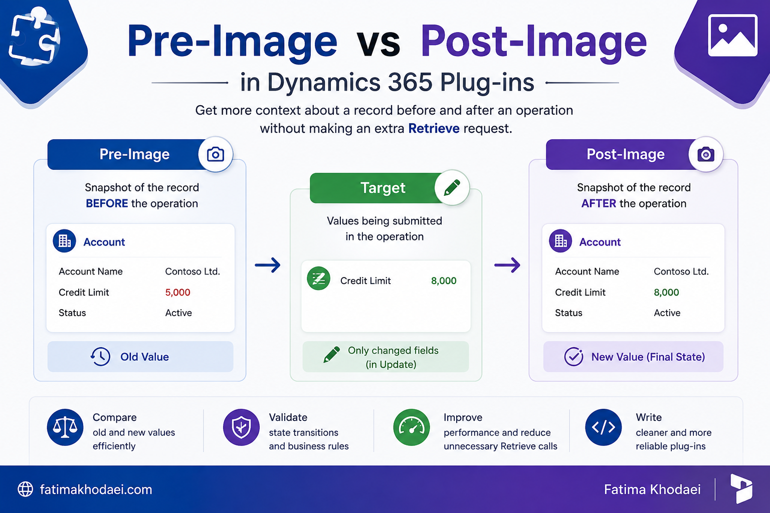 Pre-Image vs Post-Image in Dynamics 365 Plug-ins
